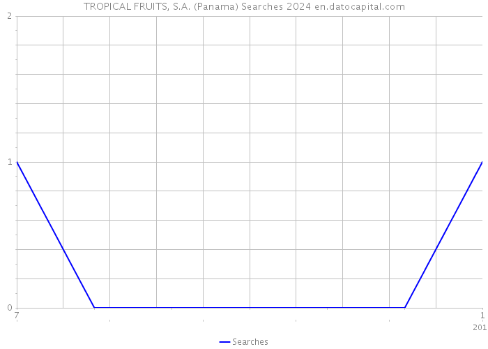 TROPICAL FRUITS, S.A. (Panama) Searches 2024 