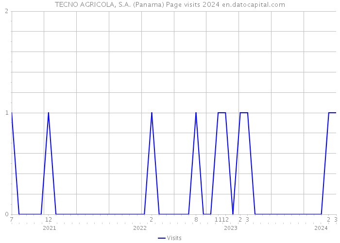 TECNO AGRICOLA, S.A. (Panama) Page visits 2024 