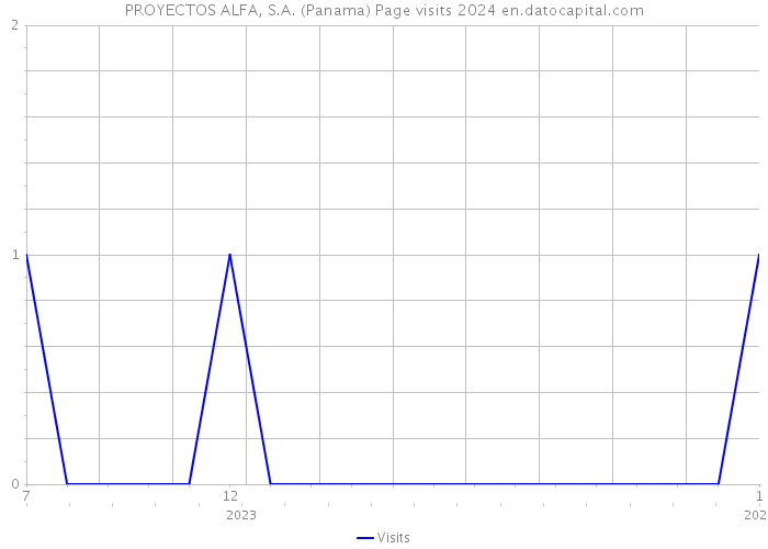 PROYECTOS ALFA, S.A. (Panama) Page visits 2024 
