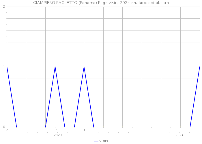 GIAMPIERO PAOLETTO (Panama) Page visits 2024 