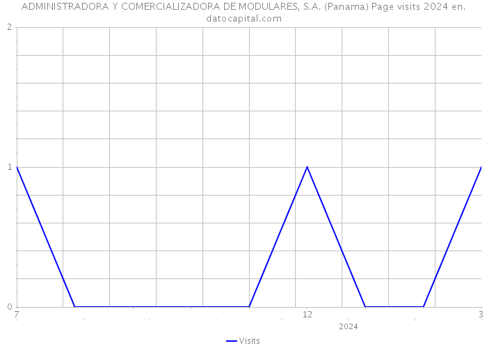 ADMINISTRADORA Y COMERCIALIZADORA DE MODULARES, S.A. (Panama) Page visits 2024 