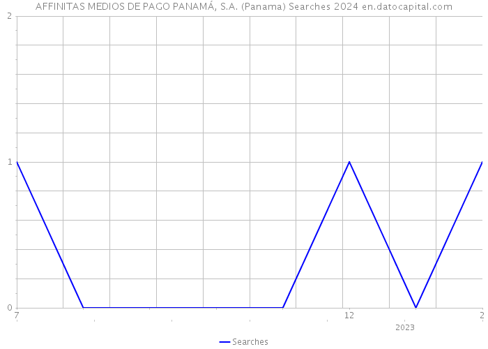AFFINITAS MEDIOS DE PAGO PANAMÁ, S.A. (Panama) Searches 2024 