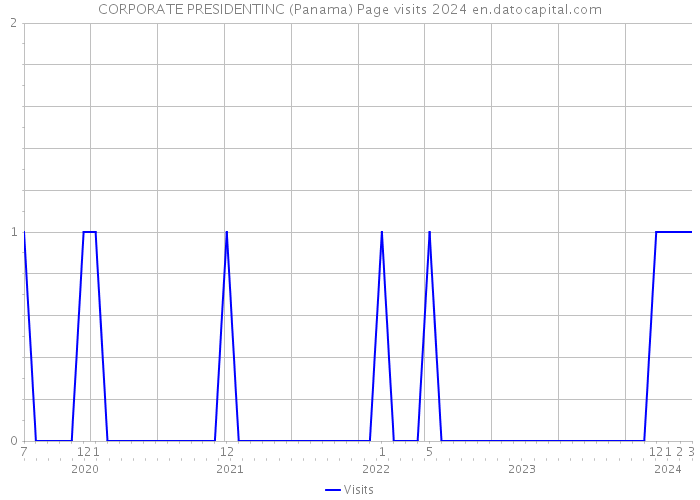 CORPORATE PRESIDENTINC (Panama) Page visits 2024 