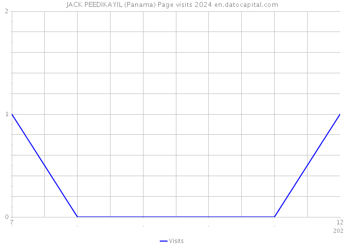JACK PEEDIKAYIL (Panama) Page visits 2024 