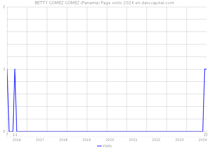 BETTY GOMEZ GOMEZ (Panama) Page visits 2024 