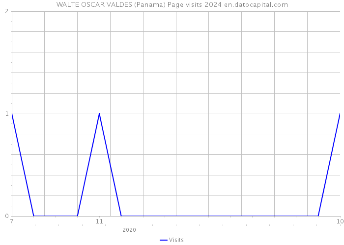 WALTE OSCAR VALDES (Panama) Page visits 2024 