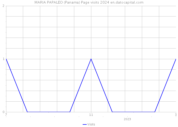 MARIA PAPALEO (Panama) Page visits 2024 