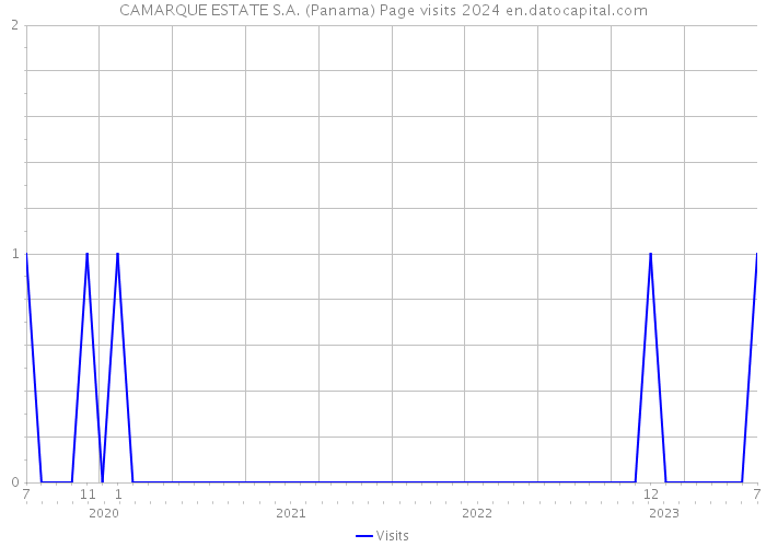 CAMARQUE ESTATE S.A. (Panama) Page visits 2024 