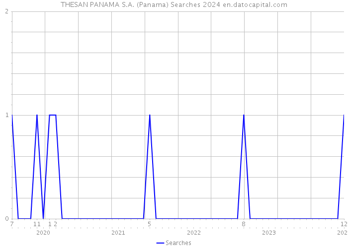 THESAN PANAMA S.A. (Panama) Searches 2024 