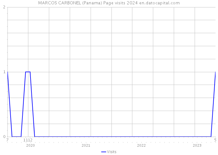 MARCOS CARBONEL (Panama) Page visits 2024 