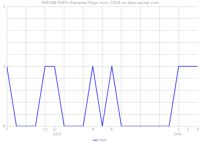 SIMONE PAPA (Panama) Page visits 2024 