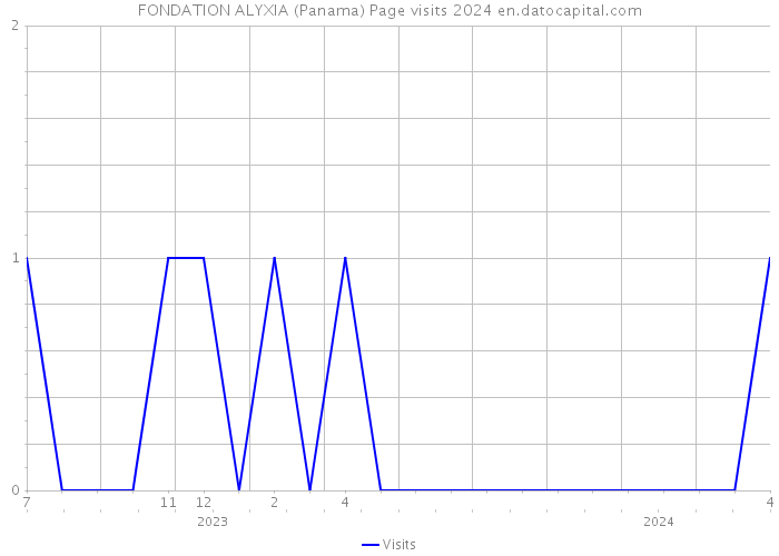FONDATION ALYXIA (Panama) Page visits 2024 