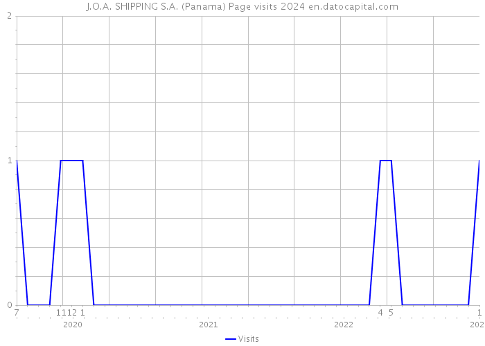 J.O.A. SHIPPING S.A. (Panama) Page visits 2024 