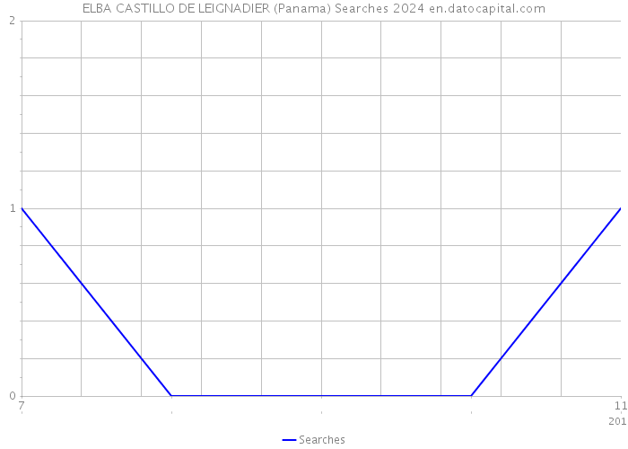 ELBA CASTILLO DE LEIGNADIER (Panama) Searches 2024 