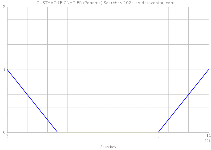 GUSTAVO LEIGNADIER (Panama) Searches 2024 