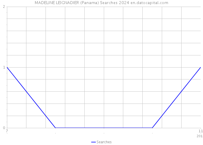 MADELINE LEIGNADIER (Panama) Searches 2024 