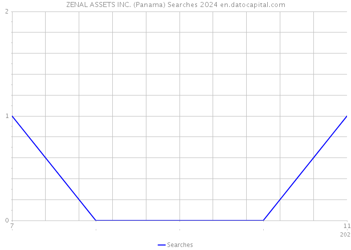 ZENAL ASSETS INC. (Panama) Searches 2024 