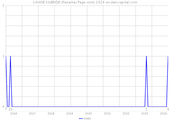 CANISE KILBRIDE (Panama) Page visits 2024 
