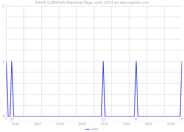 DANA GUENOUN (Panama) Page visits 2024 
