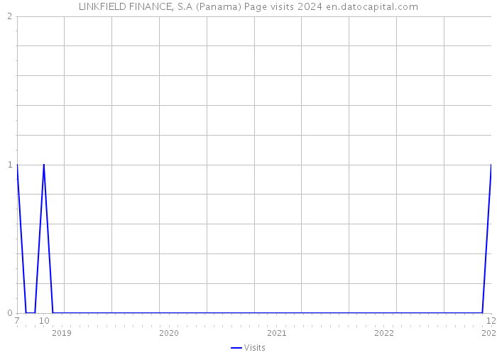 LINKFIELD FINANCE, S.A (Panama) Page visits 2024 