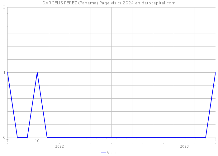 DARGELIS PEREZ (Panama) Page visits 2024 