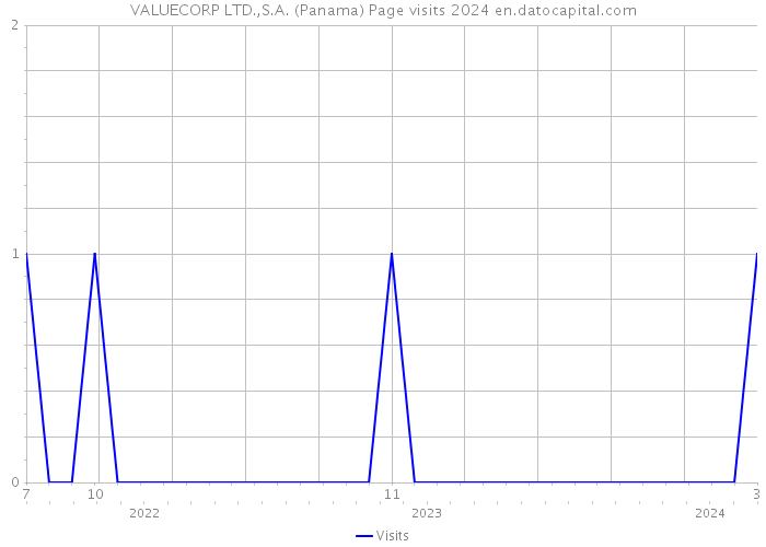 VALUECORP LTD.,S.A. (Panama) Page visits 2024 
