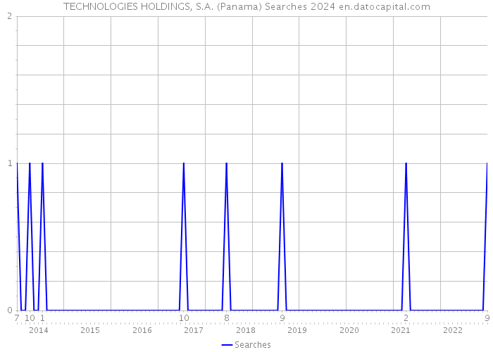TECHNOLOGIES HOLDINGS, S.A. (Panama) Searches 2024 