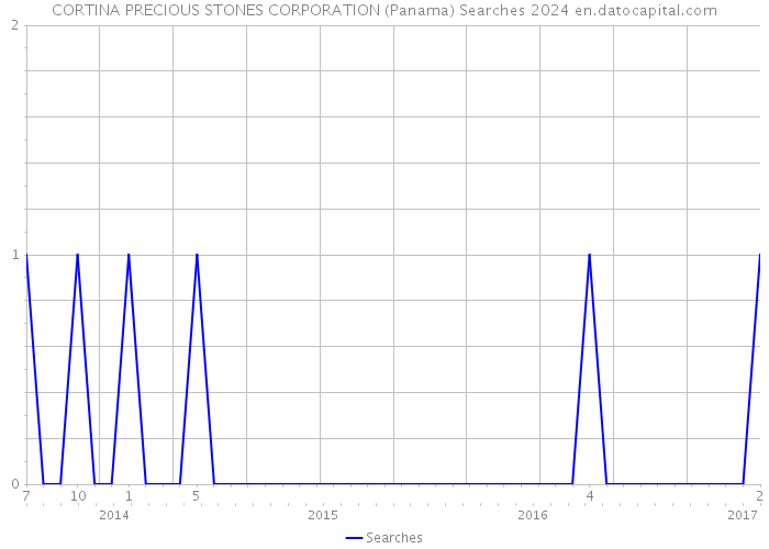 CORTINA PRECIOUS STONES CORPORATION (Panama) Searches 2024 