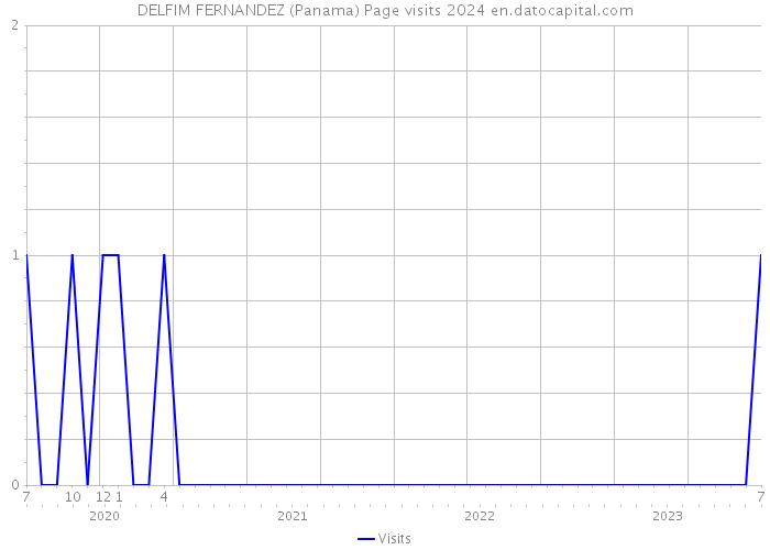 DELFIM FERNANDEZ (Panama) Page visits 2024 