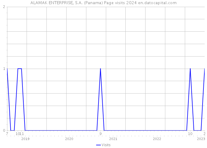ALAMAK ENTERPRISE, S.A. (Panama) Page visits 2024 