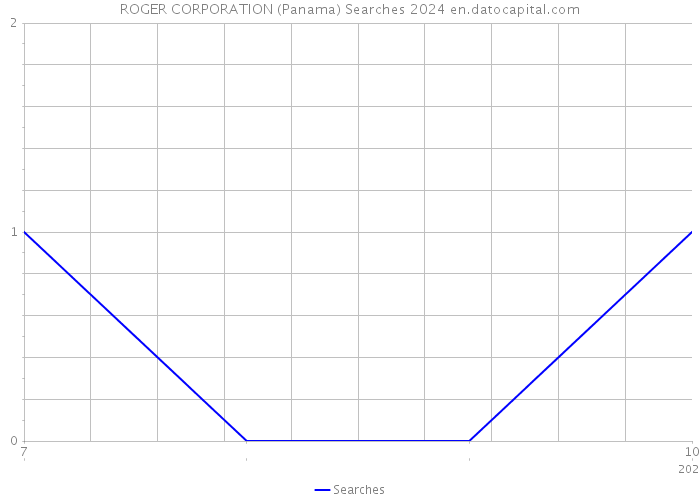 ROGER CORPORATION (Panama) Searches 2024 
