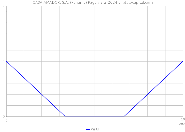 CASA AMADOR, S.A. (Panama) Page visits 2024 