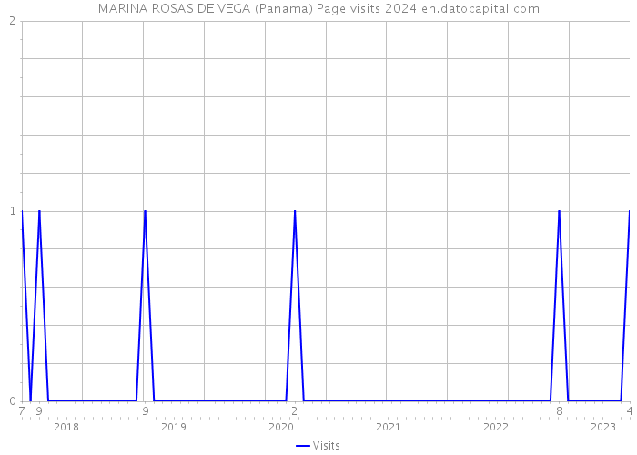 MARINA ROSAS DE VEGA (Panama) Page visits 2024 