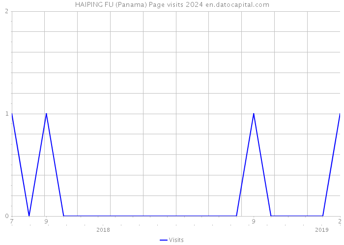 HAIPING FU (Panama) Page visits 2024 