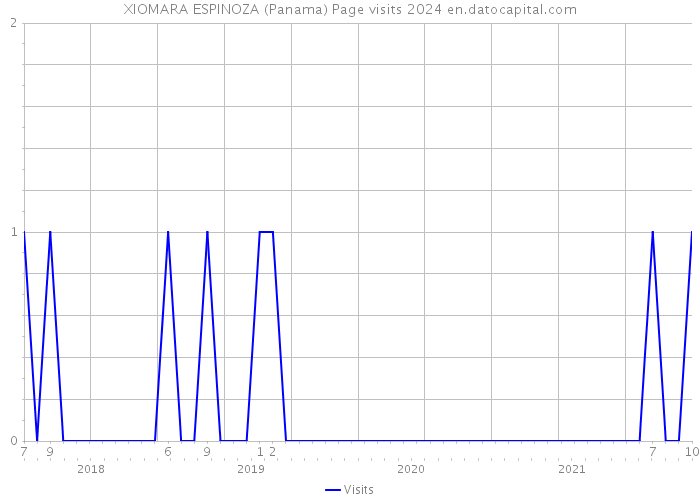 XIOMARA ESPINOZA (Panama) Page visits 2024 