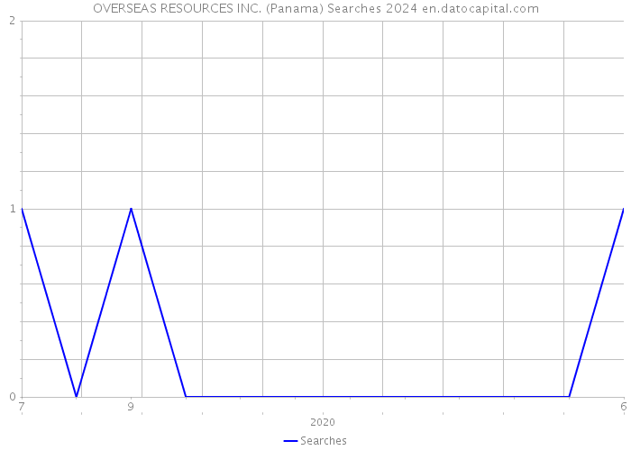 OVERSEAS RESOURCES INC. (Panama) Searches 2024 