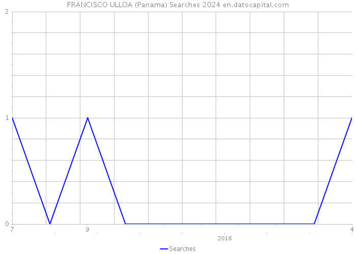 FRANCISCO ULLOA (Panama) Searches 2024 