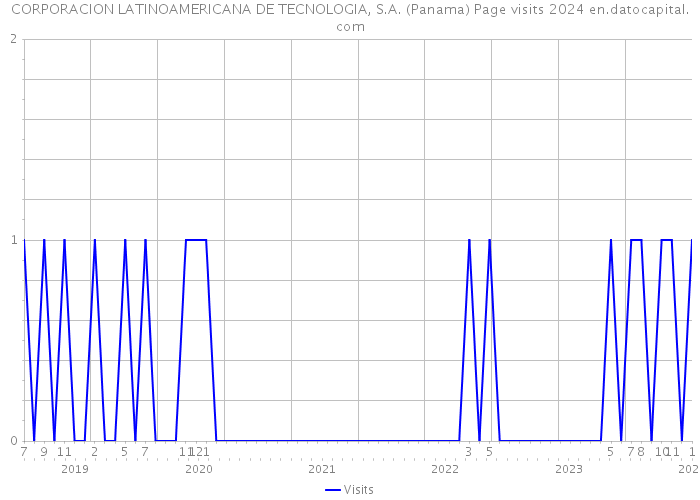 CORPORACION LATINOAMERICANA DE TECNOLOGIA, S.A. (Panama) Page visits 2024 