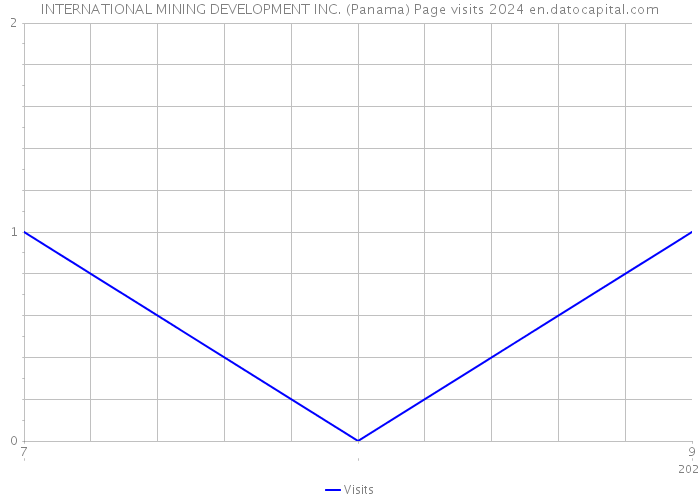 INTERNATIONAL MINING DEVELOPMENT INC. (Panama) Page visits 2024 