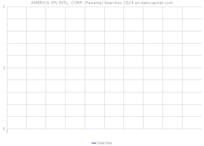 AMERICA 3PL INTL, CORP. (Panama) Searches 2024 