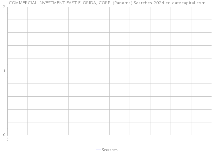 COMMERCIAL INVESTMENT EAST FLORIDA, CORP. (Panama) Searches 2024 