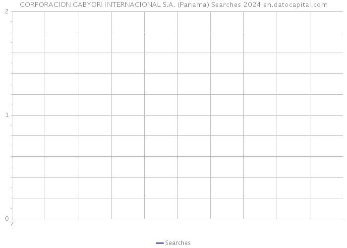 CORPORACION GABYORI INTERNACIONAL S.A. (Panama) Searches 2024 