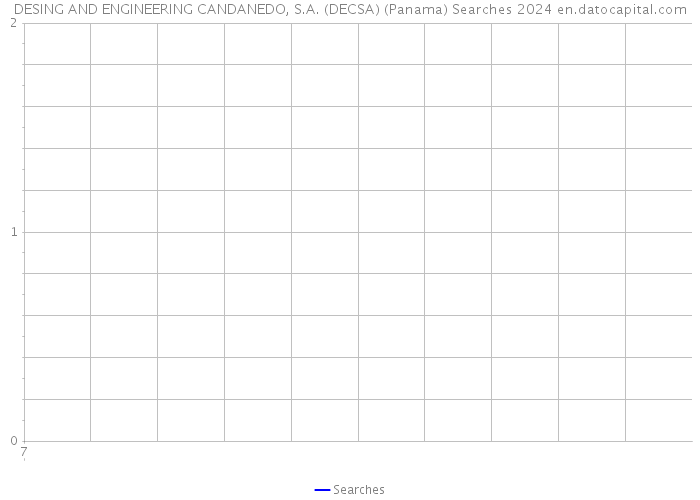 DESING AND ENGINEERING CANDANEDO, S.A. (DECSA) (Panama) Searches 2024 