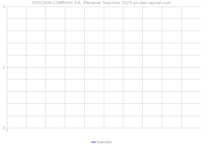 DON DON COMPANY S.A. (Panama) Searches 2024 