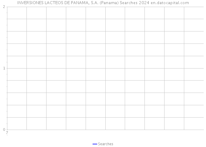 INVERSIONES LACTEOS DE PANAMA, S.A. (Panama) Searches 2024 