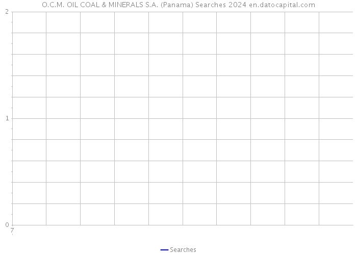 O.C.M. OIL COAL & MINERALS S.A. (Panama) Searches 2024 