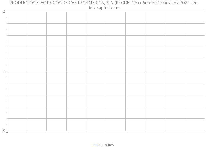 PRODUCTOS ELECTRICOS DE CENTROAMERICA, S.A.(PRODELCA) (Panama) Searches 2024 