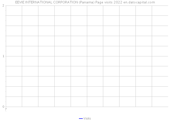 EEVIE INTERNATIONAL CORPORATION (Panama) Page visits 2022 