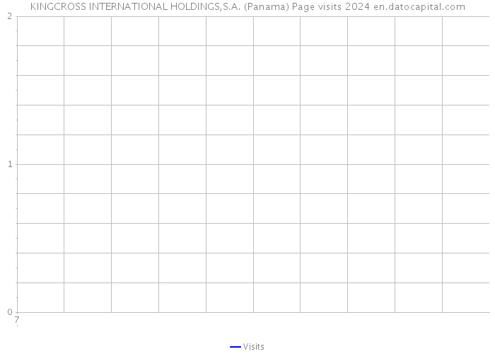 KINGCROSS INTERNATIONAL HOLDINGS,S.A. (Panama) Page visits 2024 
