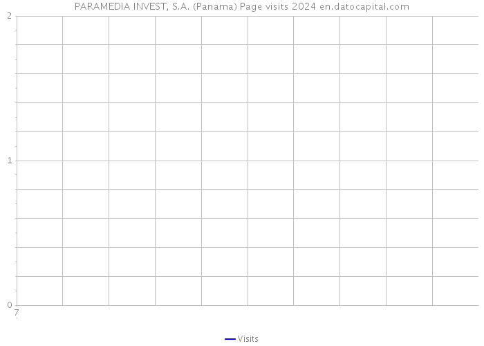 PARAMEDIA INVEST, S.A. (Panama) Page visits 2024 